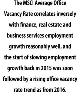 The MSCI Average Office Vacancy Rate correlates inversely with finance, real estate and business services employment    