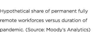 Hypothetical share of permanent fully remote workforces versus duration of pandemic  (Source: Moody s Analytics)