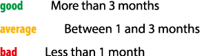 good     More than 3 months average     Between 1 and 3 months bad     Less than 1 month