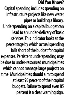 Did You Know  Capital spending includes spending on infrastructure projects like new water pipes or building a librar   