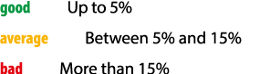 good     Up to 5  average     Between 5  and 15  bad     More than 15 