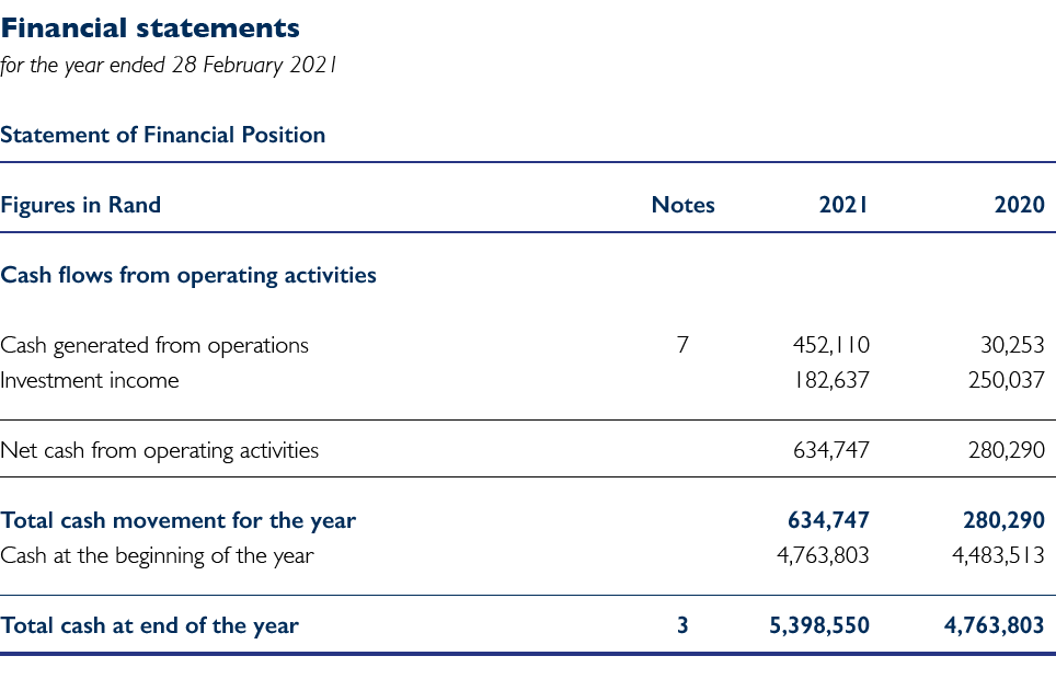 Financial statements for the year ended 28 February 2021 Statement of Financial Position   Figures in Rand Notes 2021   