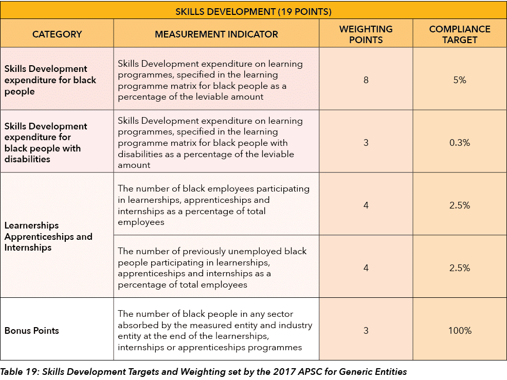   Table 19: Skills Development Targets and Weighting set by the 2017 APSC for Generic Entities