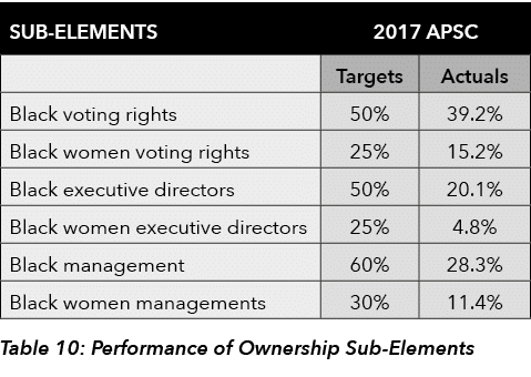   Table 10: Performance of Ownership Sub-Elements
