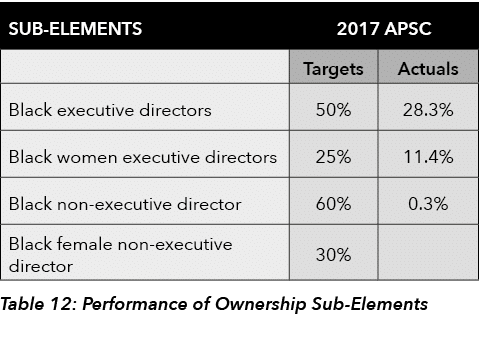   Table 12: Performance of Ownership Sub-Elements