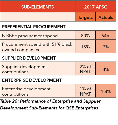   Table 26: Performance of Enterprise and Supplier Development Sub-Elements for QSE Enterprises 