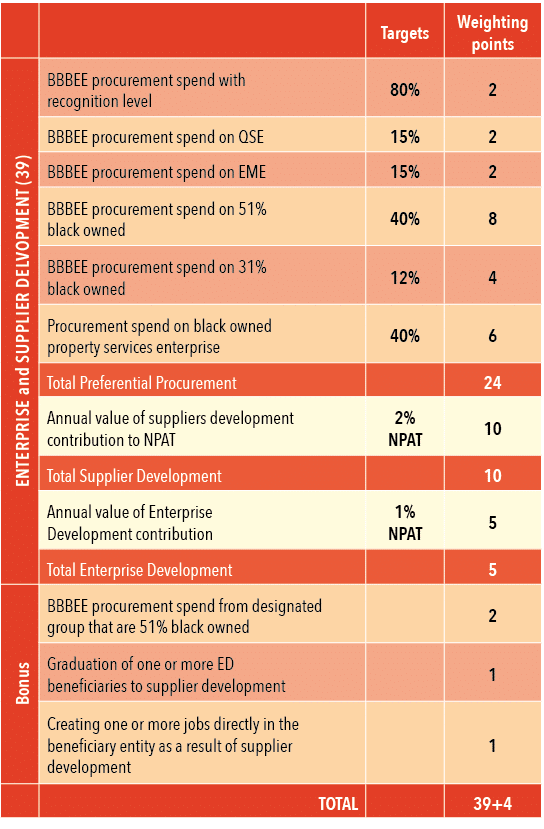 ,,Targets,Weighting points,ENTERPRISE and SUPPLIER DELVOPMENT (39),BBBEE procurement spend with recognition level,80%   