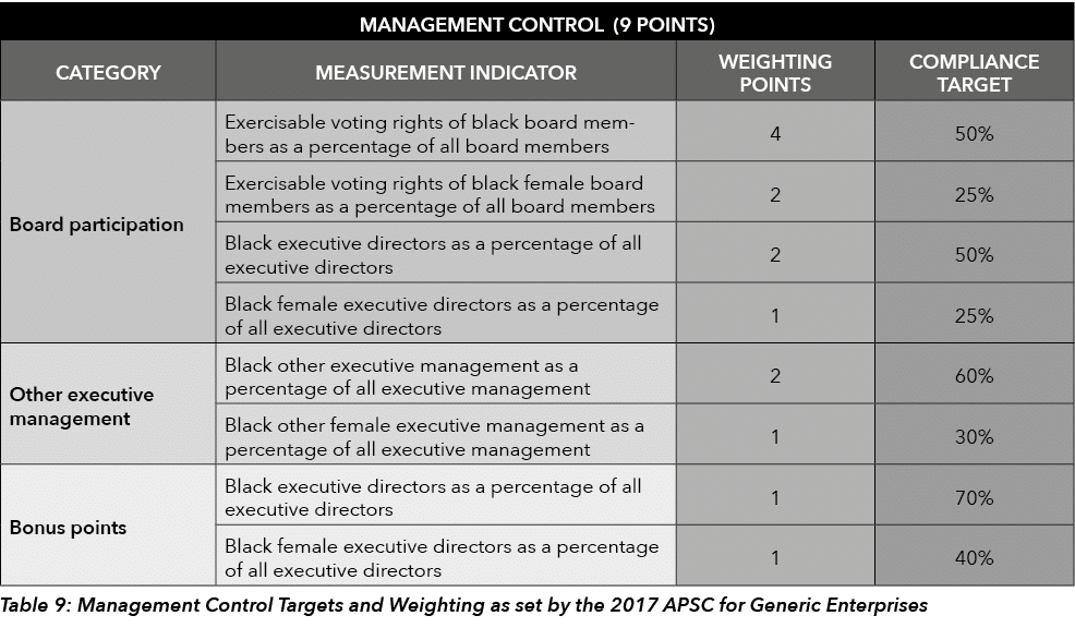   Table 9: Management Control Targets and Weighting as set by the 2017 APSC for Generic Enterprises
