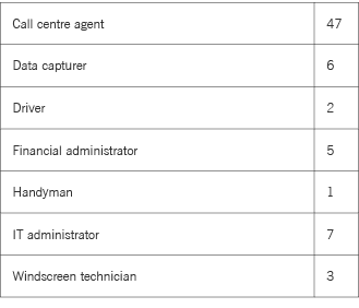 Call centre agent 47 Data capturer 6 Driver 2 Financial administrator 5 Handyman 1 IT administrator 7 Windscreen tech   