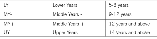 LY Lower Years 5-8 years MY- Middle Years - 9-12 years MY  Middle Years   12 years and above UY Upper Years 14 years    