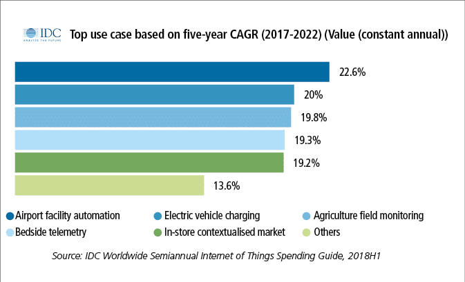 13 6%,19 2%,19 3%,19 8%,20%,22 6%,Source: IDC Worldwide Semiannual Internet of Things Spending Guide, 2018H1,Top use    