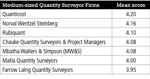 Medium-sized Quantity Surveyor Firms,Mean score,Quanticost,4.20,Norval Wentzel Steinberg,4.16,Rubiquant,4.10,Chauke Q...