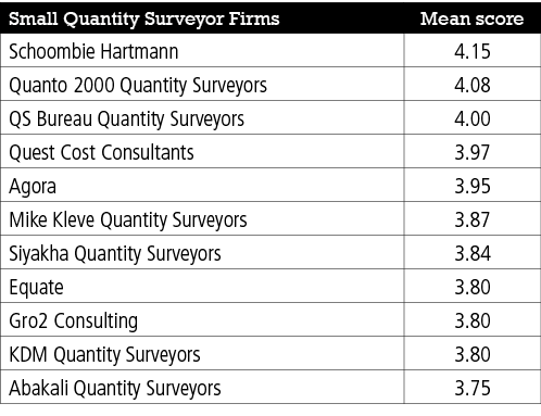 Small Quantity Surveyor Firms,Mean score,Schoombie Hartmann,4.15,Quanto 2000 Quantity Surveyors,4.08,QS Bureau Quanti...
