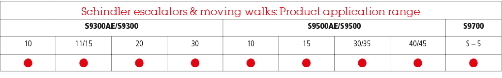 Schindler escalators & moving walks: Product application range,S9300AE S9300,S9500AE S9500,S9700,10,11 15,20,30,10,15   