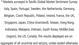 * Markets surveyed in Savills Global Market Sentiment Survey: Italy, Spain, Portugal, Sweden, the Netherlands, German   