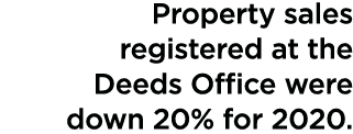 Property sales registered at the Deeds Office were down 20% for 2020  