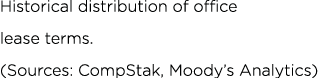 Historical distribution of office lease terms  (Sources: CompStak, Moody s Analytics)