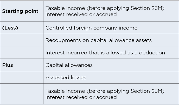 Starting point ,Taxable income (before applying Section 23M) interest received or accrued ,(Less) ,Controlled foreign   