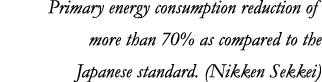 Primary energy consumption reduction of more than 70% as compared to the Japanese standard  (Nikken Sekkei)
