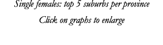 Single females: top 5 suburbs per province Click on graphs to enlarge
