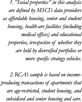 1   Social properties  in this analysis are defined by MSCI s data providers as affordable housing, senior and studen   