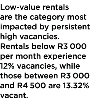 Low-value rentals are the category most impacted by persistent high vacancies  Rentals below R3  000 per month experi   