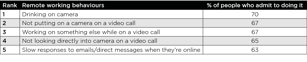 Rank ,Remote working behaviours,% of people who admit to doing it ,1 ,Drinking on camera,70,2 ,Not putting on a camer   